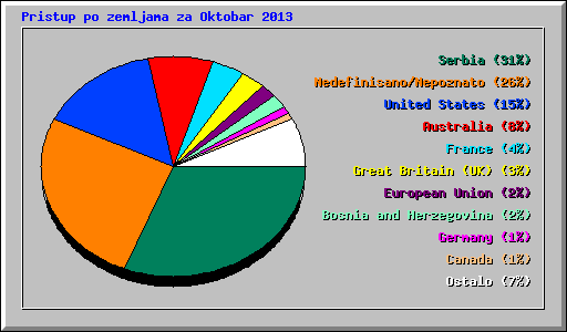 Pristup po zemljama za Oktobar 2013