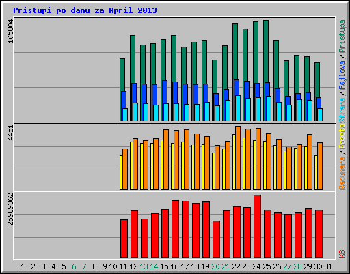 Pristupi po danu za April 2013